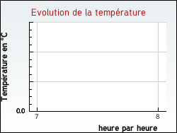 Evolution de la temp�rature de la ville de L'Isle-sur-Serein